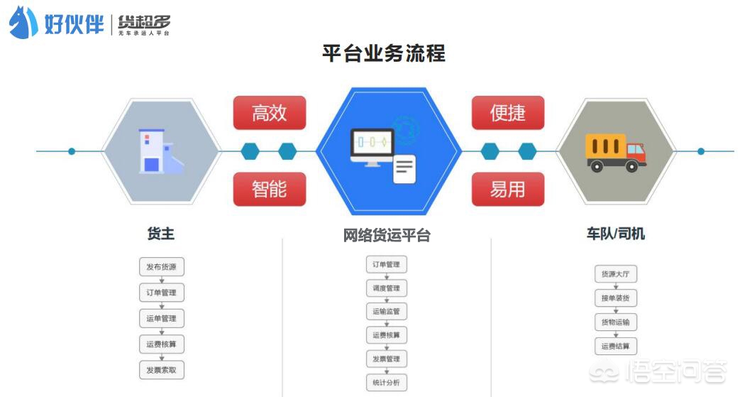 三柘货运网络货运在运输资源配置过程中需处理的四大问题？