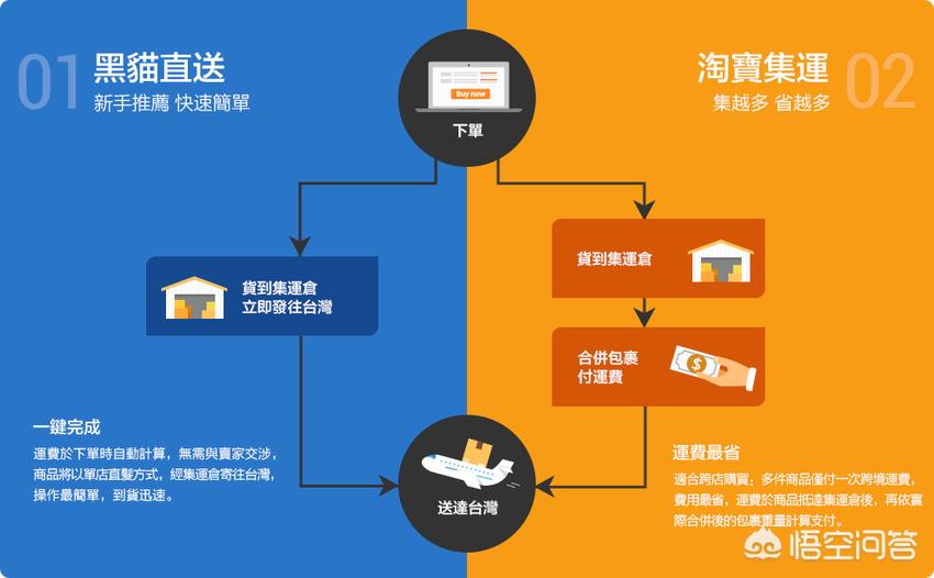 台湾货运资讯货运怎么发到台湾？
