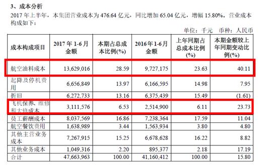 南航货运利润国内航空公司利润排名？