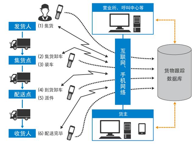 网络货运 指南东莞货车通行证办理指南？