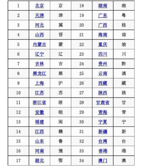 皖桂货运全国各省的简称是什么？