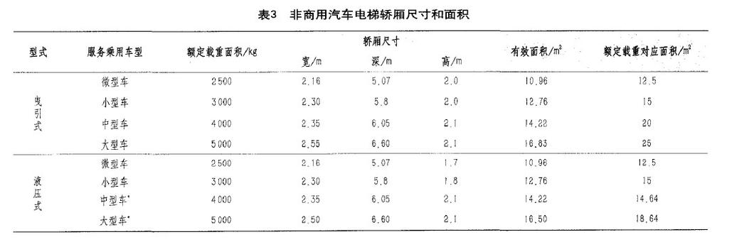 标准货运电梯20货运电梯尺寸国家标准？