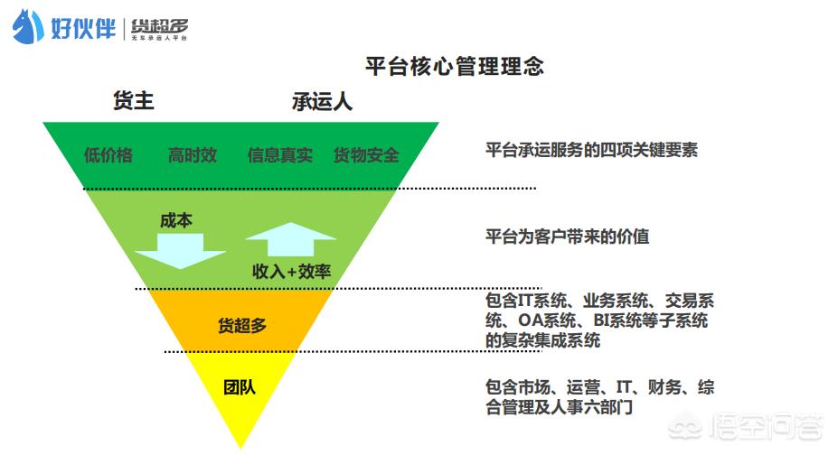 货运方式转变发展网络货运是物流企业降低成本、控制风险的有力手段？