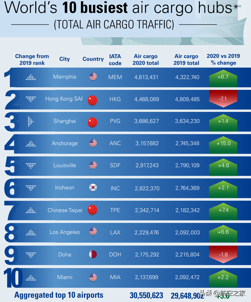货运航空动态2019  世界机场货运量排名？