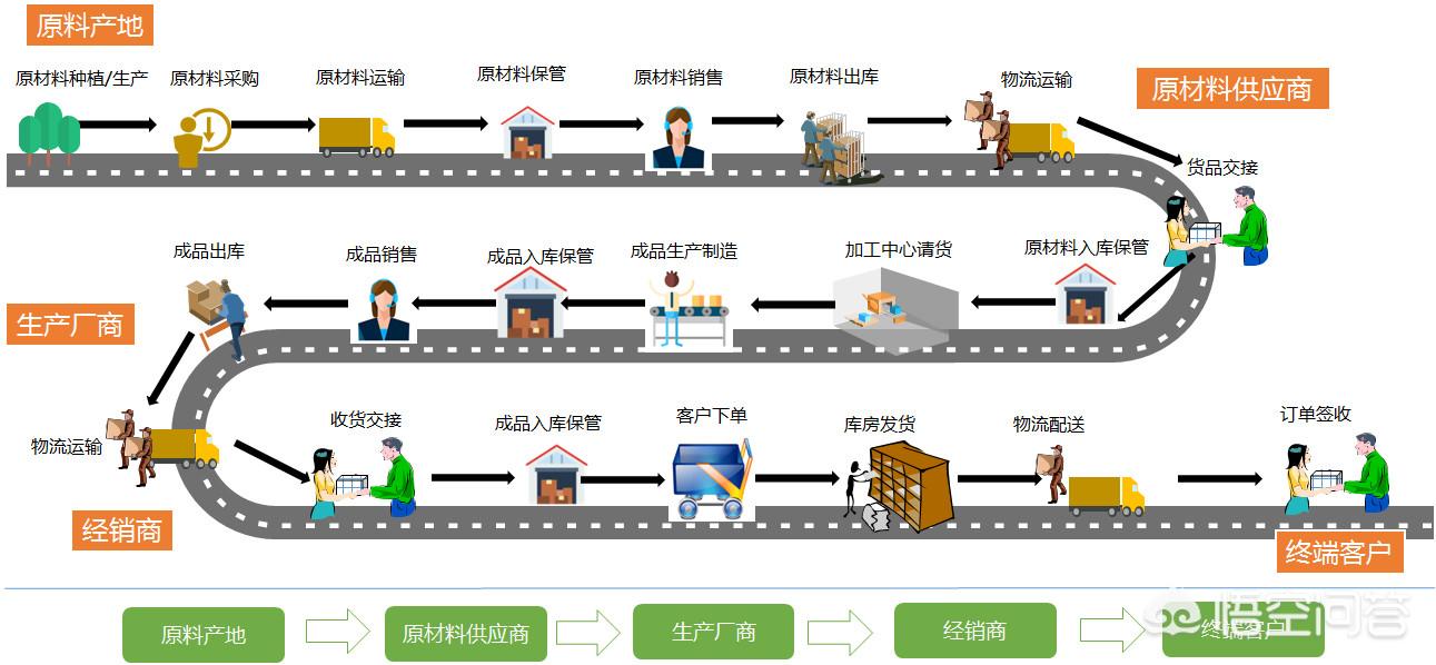 国际货运资金什么是物流和资金流？