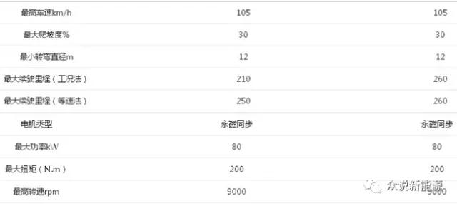 电动面包货运新能源货运版可以上高架吗？