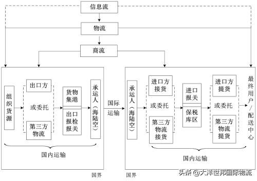 国际货运看法国际物流的特点都有哪些？