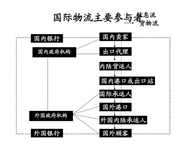 国际货运涉及国际物流主要由哪些部分组成？
