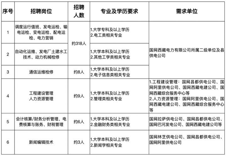 拉萨货运总部物流管理专业在西藏就业怎么样？