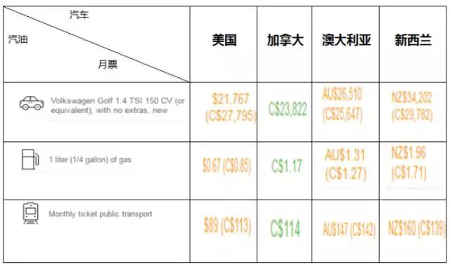 新西兰货运新闻移民加拿大，生活成本是怎么样的？